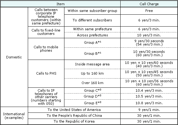 (3) Dialing Charges 