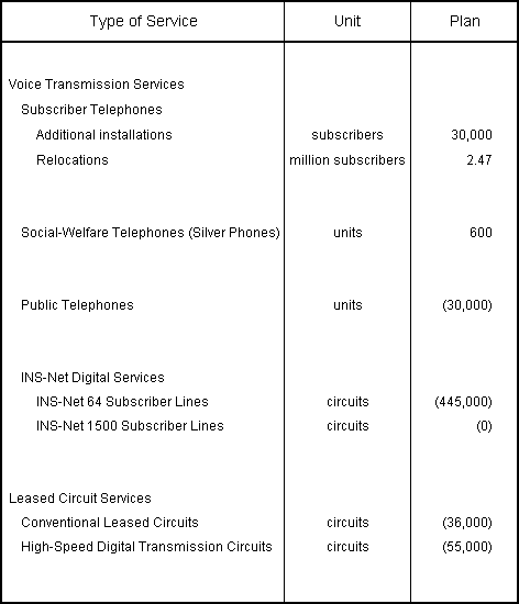 Table 1 Principal Services Plan for Fiscal Year Ending March 31, 2005