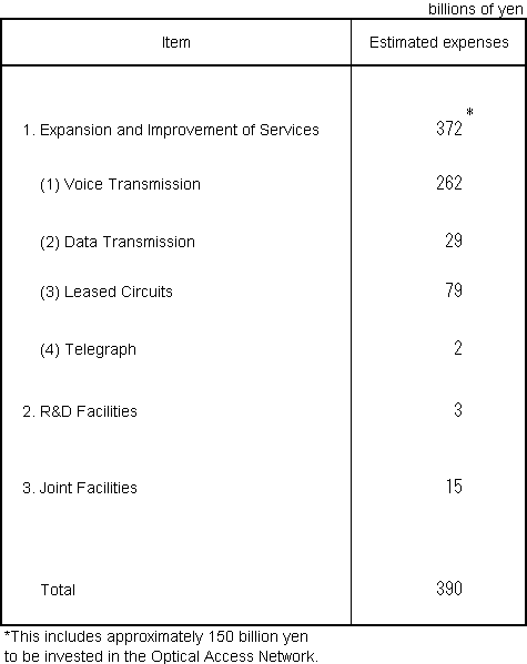 Table 2 Capital Investment Plan for Fiscal Year Ending March 31, 2005