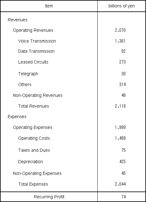 Attachment 1 Revenues and Expenses Plan for Fiscal Year Ending March 31, 2005