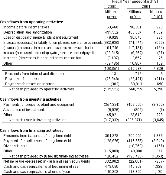 NON-CONSOLIDATED STATEMENT OF CASH FLOWS