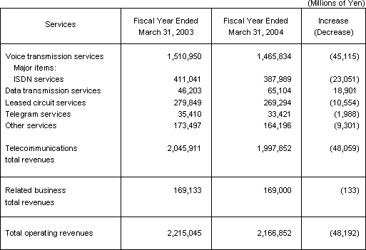 BUSINESS RESULTS (NON-CONSOLIDATED OPERATING REVENUES)