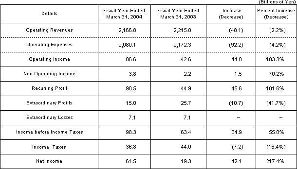 [Operating Results]