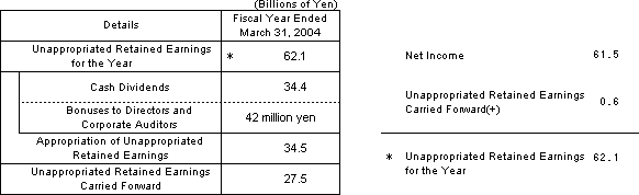 [Proposal for Appropriation of Unappropriated Retained Earnings]