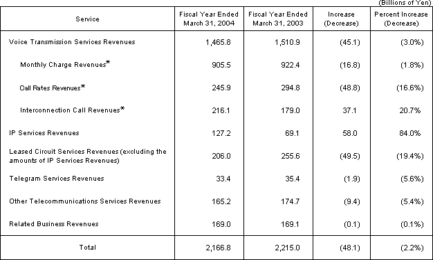 (1) Operating Revenues