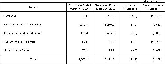 (2)Operating Expenses