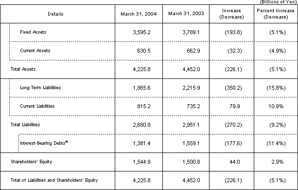 [Financial Position]