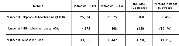 1. Number of Subscriber Lines