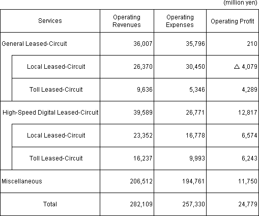 (Attachment 3) Detailed Statement of Profit and Loss for Leased-Circuit Services