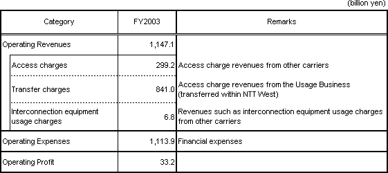 [Accounting Unit: Category I Designated Facilities Management Business]