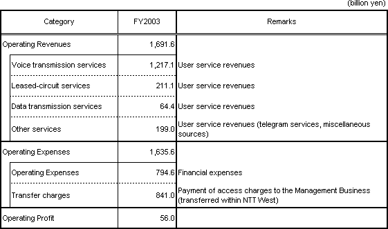 [Accounting Unit: Category I Designated Facilities Usage Business]