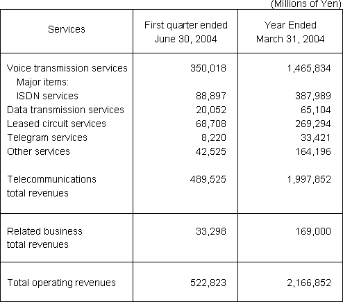 BUSINESS RESULTS (NON-CONSOLIDATED OPERATING REVENUES)