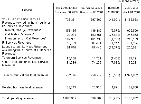 BUSINESS RESULTS (NON-CONSOLIDATED OPERATING REVENUES)