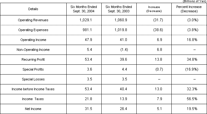 [Operating Results]