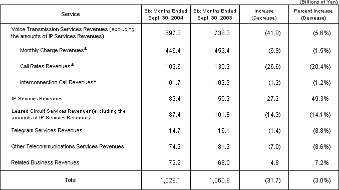 (1) Operating Revenues