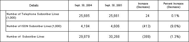 1.Number of Subscriber Lines