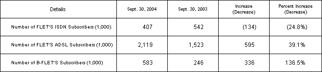 2.Number of IP-related Services Subscribers