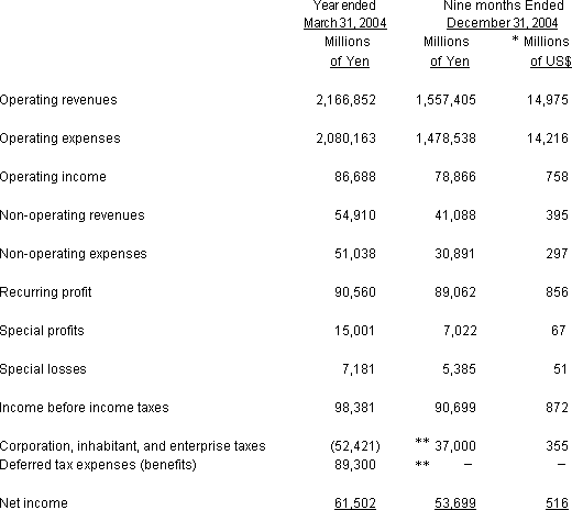 NON-CONSOLIDATED STATEMENTS OF INCOME