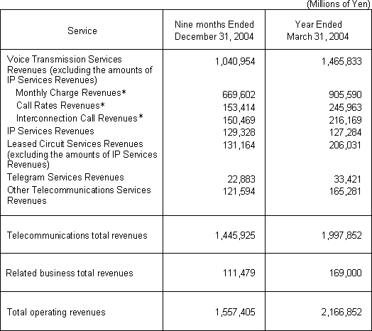 BUSINESS RESULTS (NON-CONSOLIDATED OPERATING REVENUES)