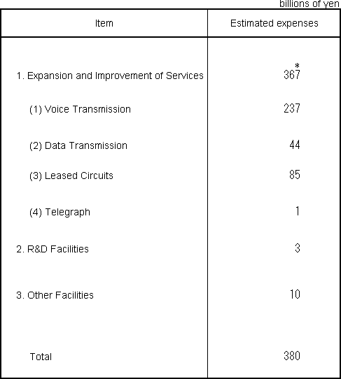 Capital Investment Plan for Fiscal Year Ending March 31, 2006