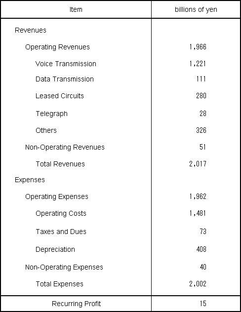 Revenues and Expenses Plan for Fiscal Year Ending March 31, 2006