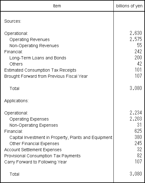 Plan for Sources and Application of Funds for Fiscal Year Ending March 31, 2006