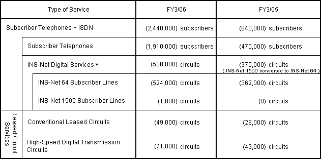 2. Principal Services Plan