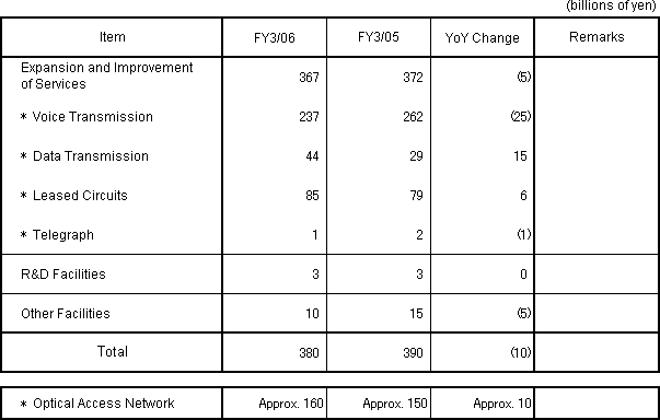 4. Capital Investment Plan