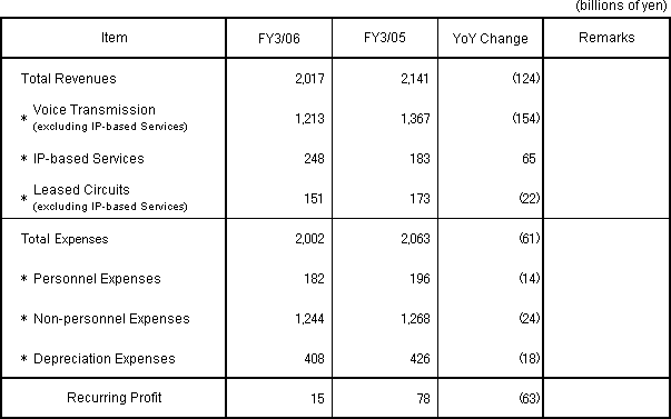 5. Revenue and Expense Plan (Attached)