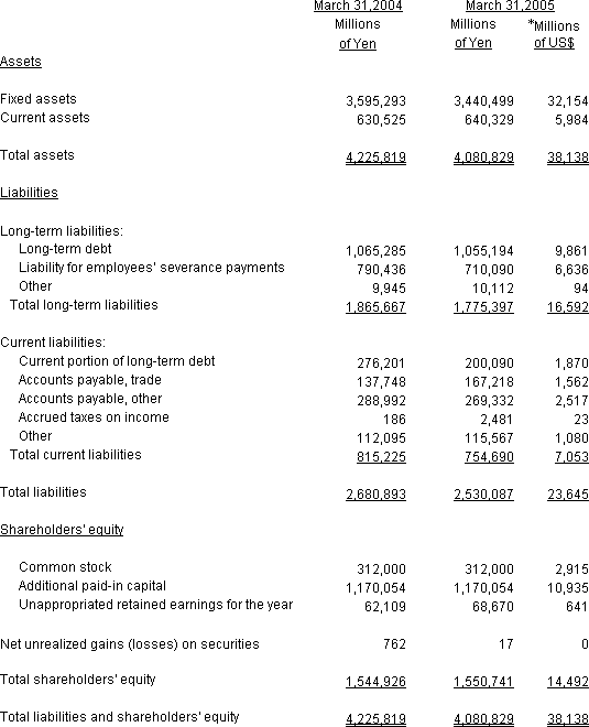 NON-CONSOLIDATED BALANCE SHEETS 