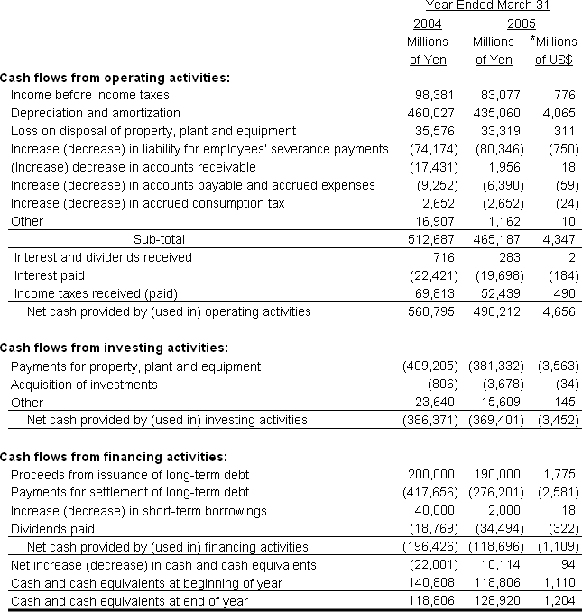 NON-CONSOLIDATED STATEMENTS OF CASH FLOWS