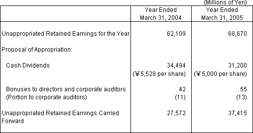 PROPOSAL FOR APPROPRIATION OF UNAPPROPRIATED RETAINED EARNINGS