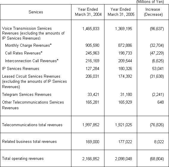 BUSINESS RESULTS (NON-CONSOLIDATED OPERATING REVENUES)