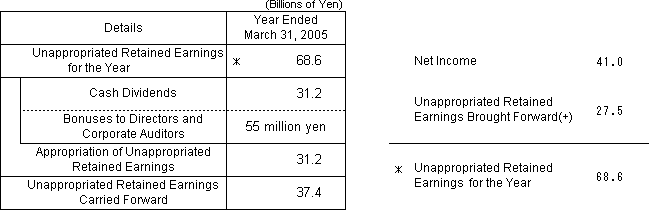 [Proposal for Appropriation of Unappropriated Retained Earnings]