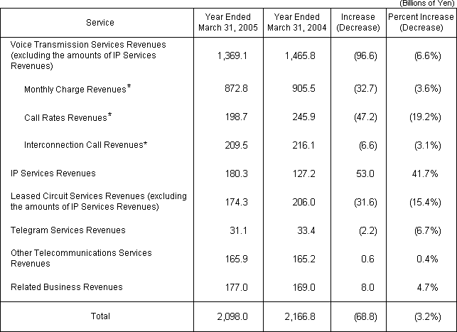 (1) Operating Revenues