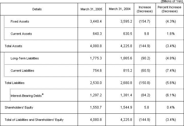 [Financial Position]