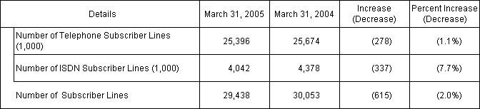 1. Number of Subscriber Lines