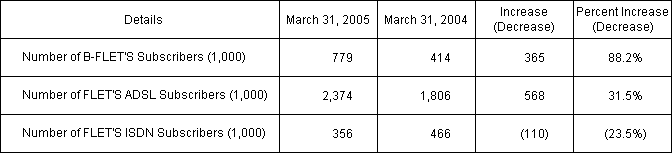 2. Number of IP-related Services Subscribers