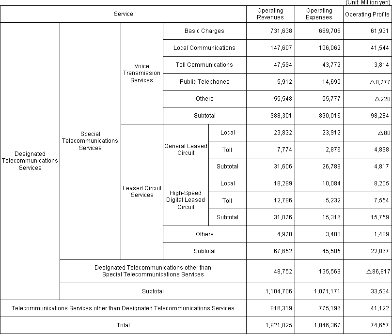 Designated Telecommunications Services Profit and Loss Statement