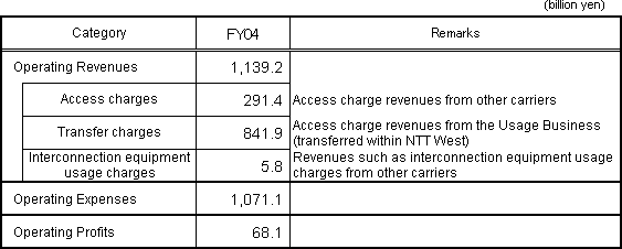 [Accounting Unit: Category I Designated Facilities Management Business]