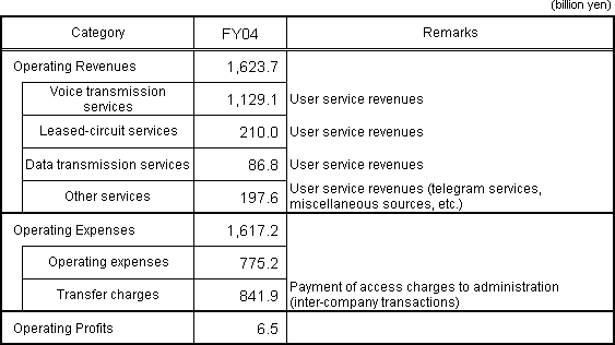 [Accounting Unit: Category I Designated Facilities Usage Business]