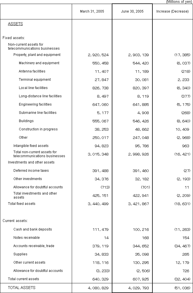 1. Non-Consolidated Comparative Balance Sheets