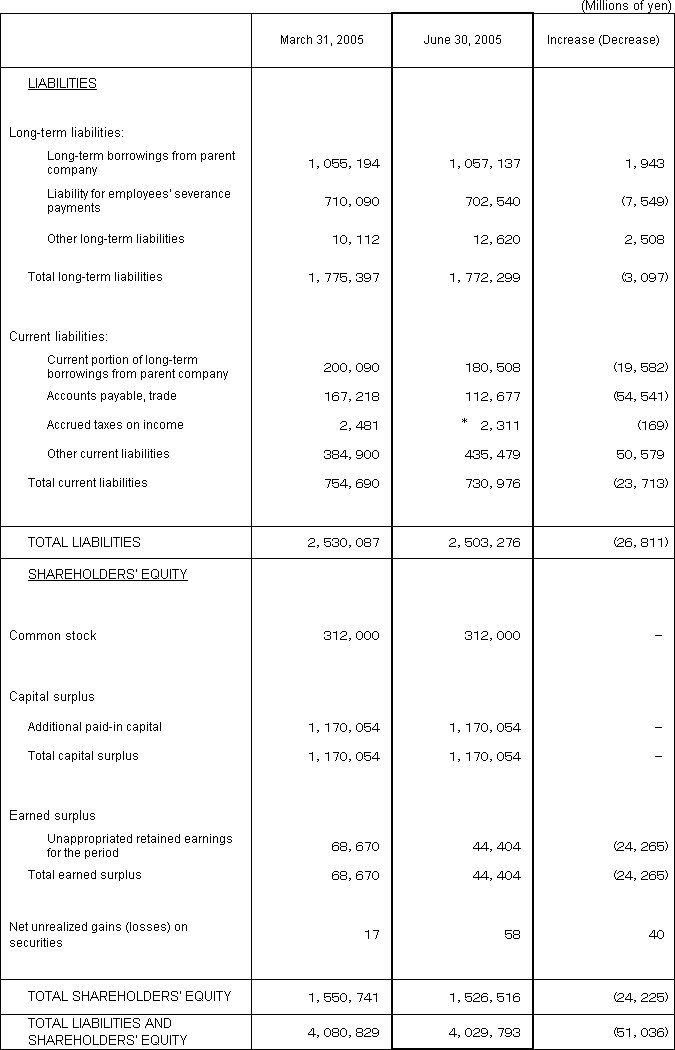 1. Non-Consolidated Comparative Balance Sheets