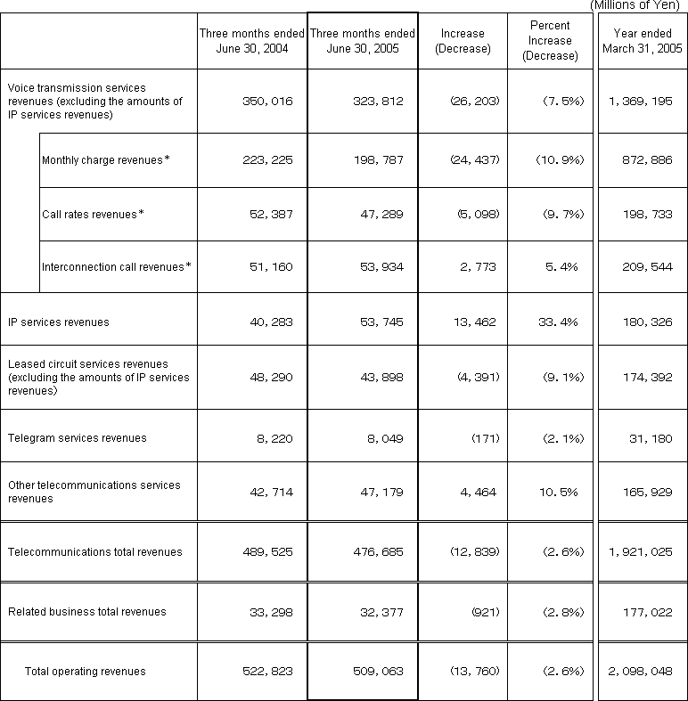 3. Business Results (Non-Consolidated Operating Revenues)