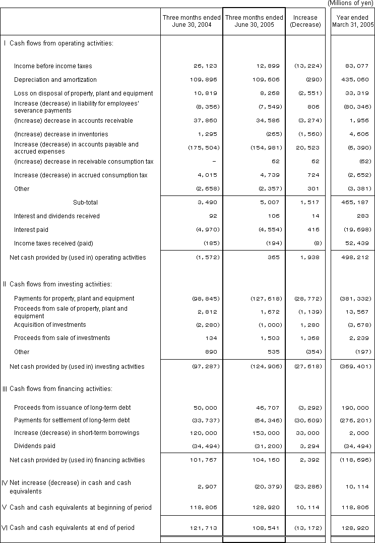 4. Non-Consolidated Comparative Statements of Cash Flows