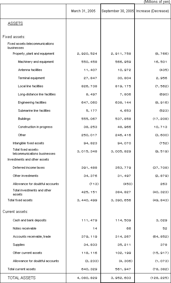 2. Non-Consolidated Comparative Balance Sheets