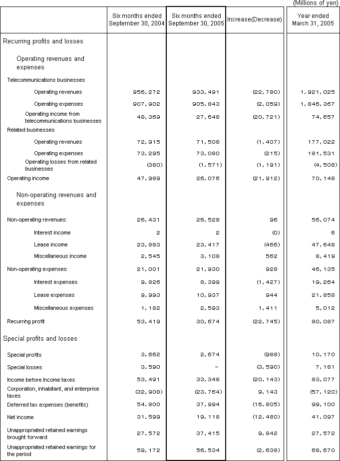 3. Non-Consolidated Comparative Statements of Income