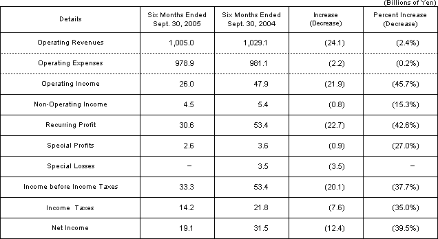 [Operating Results]