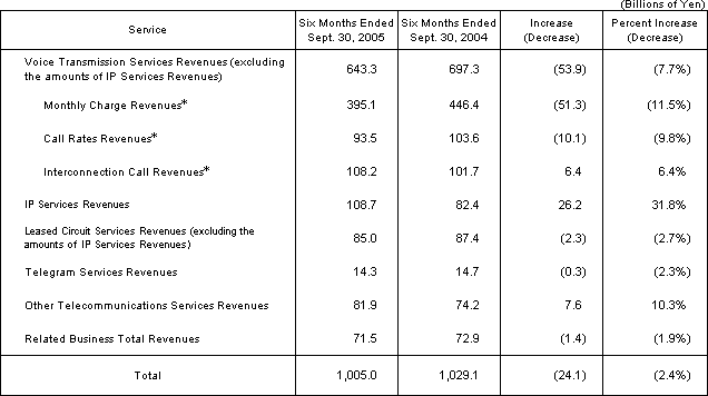 (1) Operating Revenues