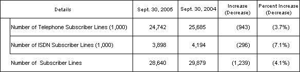 1.Number of Subscriber Lines